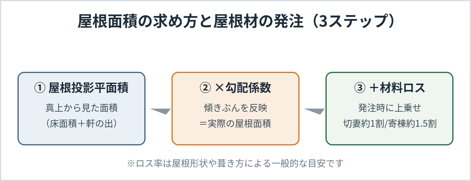 屋根面積の求め方と屋根材の発注を3ステップで示したフロー図。投影平面積→勾配係数→材料ロスの順