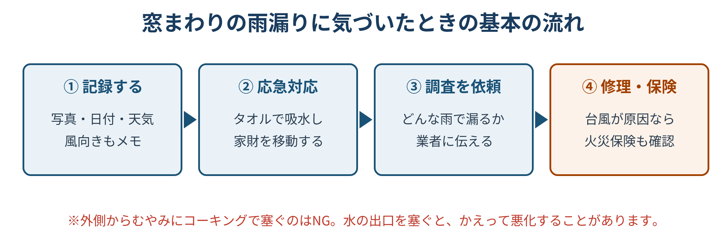 窓まわりの雨漏りに気づいたときの基本の流れ(記録・応急対応・調査依頼・修理と保険確認)を示した図