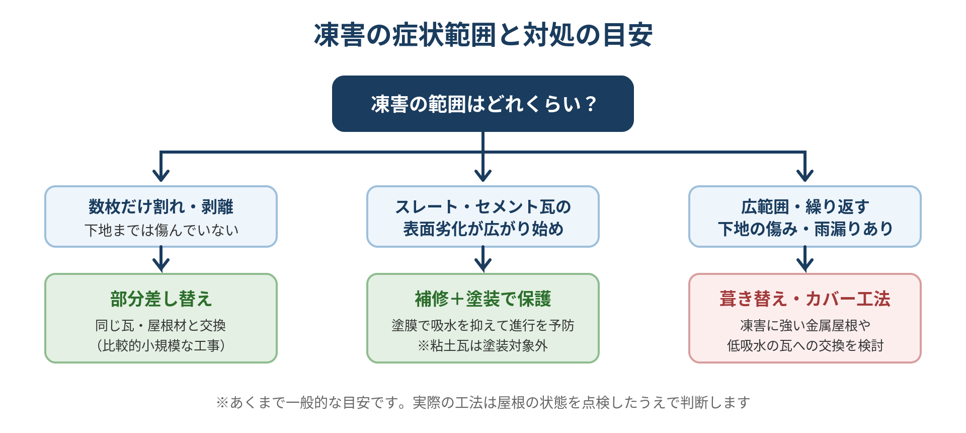 凍害の症状範囲と対処の目安のフローチャート。数枚だけなら部分差し替え、スレート・セメント瓦の表面劣化なら補修と塗装、広範囲や下地の傷みがあれば葺き替え・カバー工法を検討