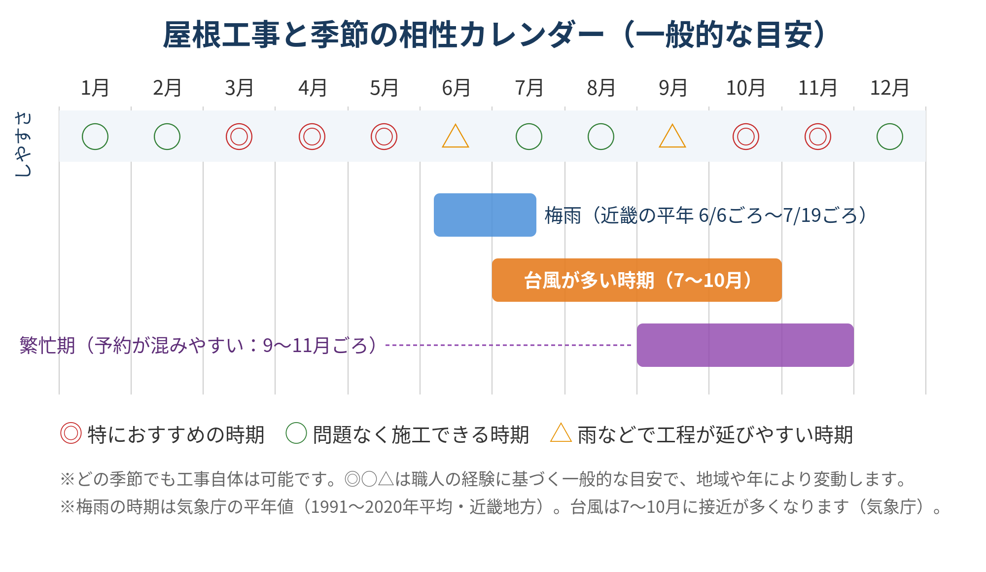 屋根工事と季節の相性を示した年間カレンダー。春と秋が特におすすめ、梅雨と台風シーズンは工程が延びやすい時期であることを示す図