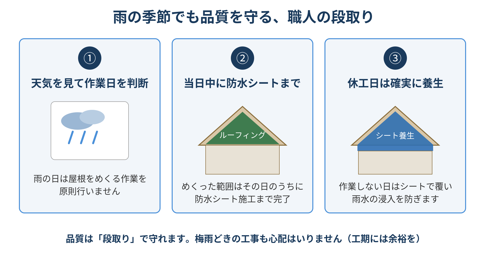 雨の季節でも品質を守る職人の段取り。天気を見て作業日を判断し、当日中に防水シートまで施工し、休工日は確実に養生するという3つのステップの図