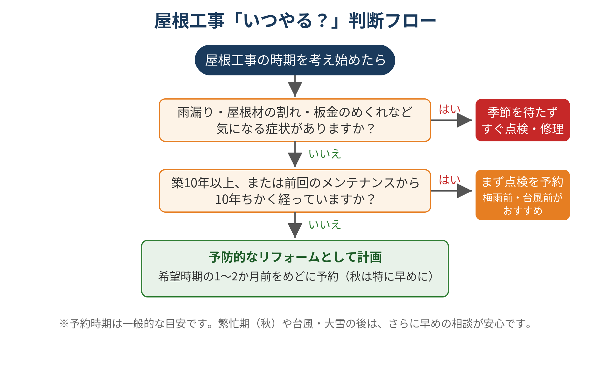 屋根工事をいつやるか決めるための判断フロー。症状があればすぐ修理、築10年以上ならまず点検、予防的なら希望時期の1〜2か月前に予約