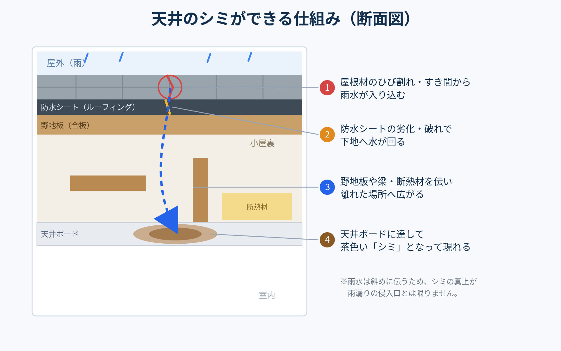 天井のシミができる仕組みの断面図。屋根材のひび割れから入った雨水が、防水シート・野地板・梁・断熱材を伝って天井ボードに達し、茶色いシミになる流れを4ステップで示す
