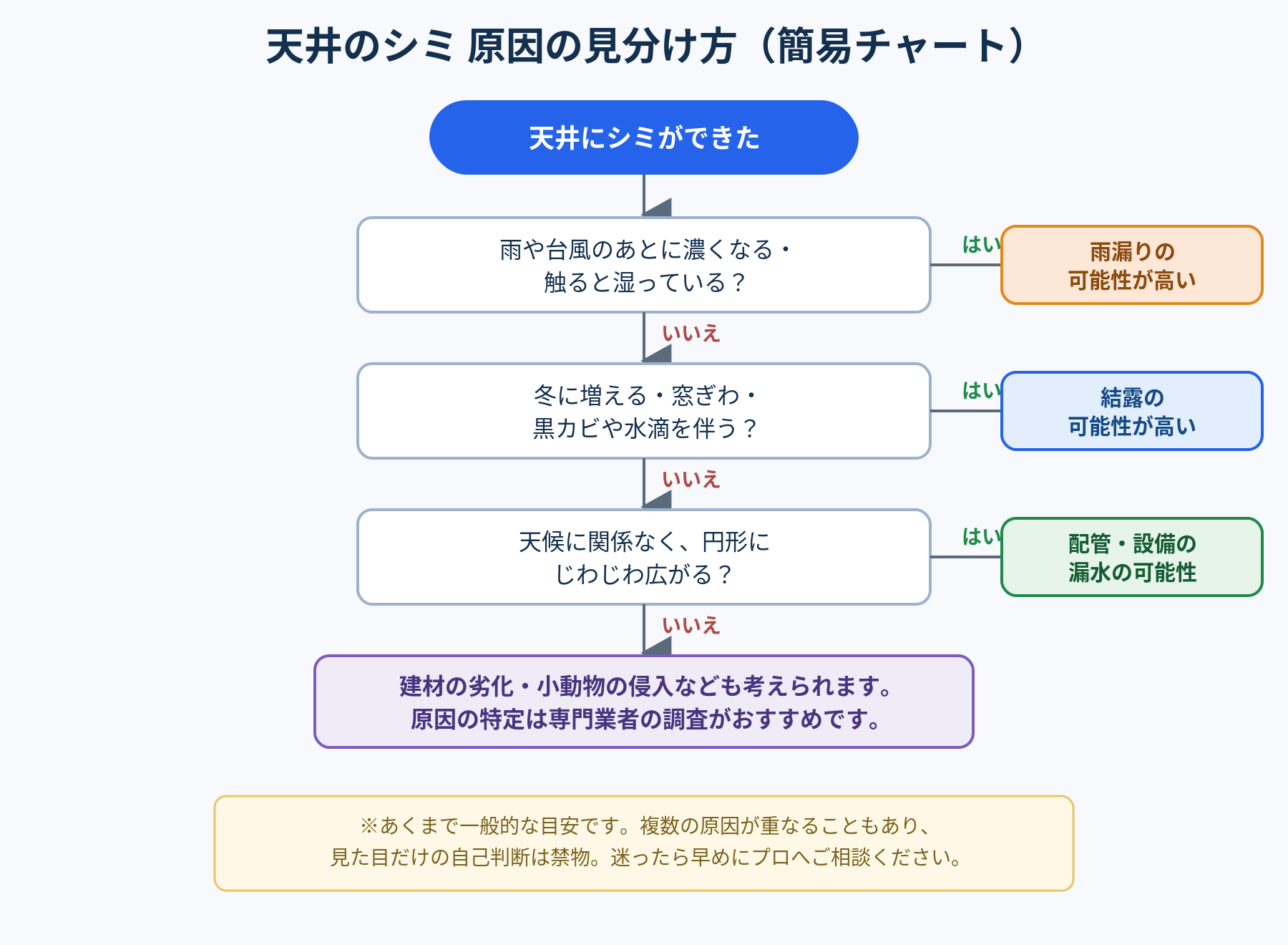 天井のシミの原因を見分ける簡易フローチャート。雨のあとに濃くなるなら雨漏り、冬に増え黒カビを伴うなら結露、天候に関係なく円形に広がるなら配管漏水の可能性を示す