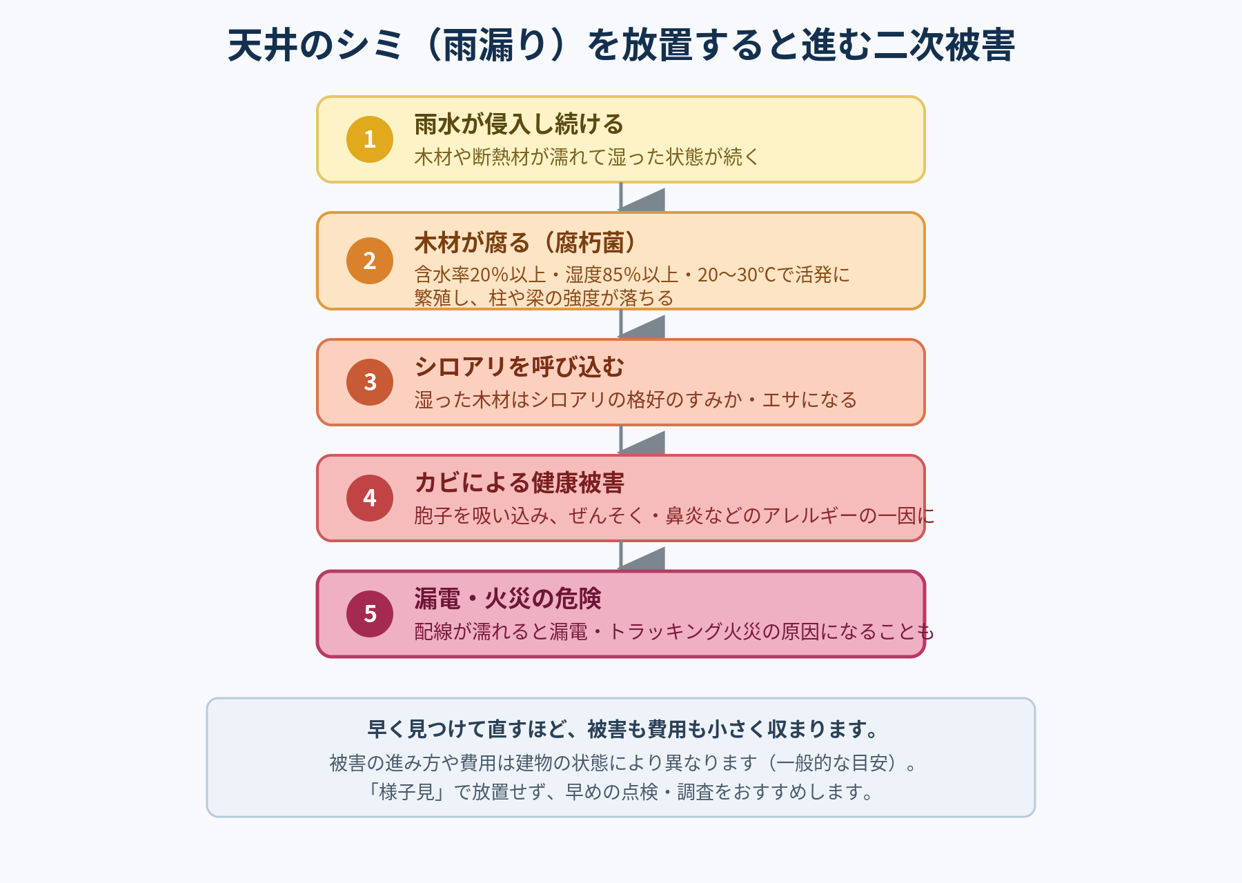 天井のシミ(雨漏り)を放置すると進む二次被害の流れ図。雨水の侵入から、木材の腐食、シロアリ、カビによる健康被害、漏電・火災へと5段階で悪化する