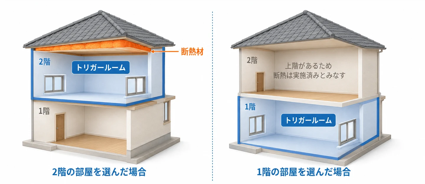 トリガールームに2階の部屋を選んだ場合と1階の部屋を選んだ場合で必要な工事を比較した図