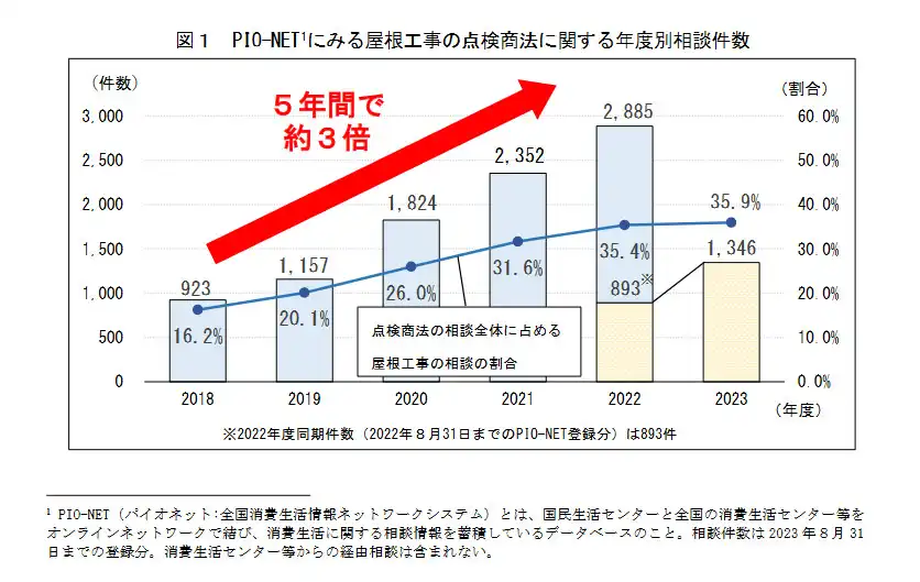 国民生活センターによる屋根工事の点検商法の相談件数。2018年度から2022年度までに約3倍に増えていることを示したグラフ