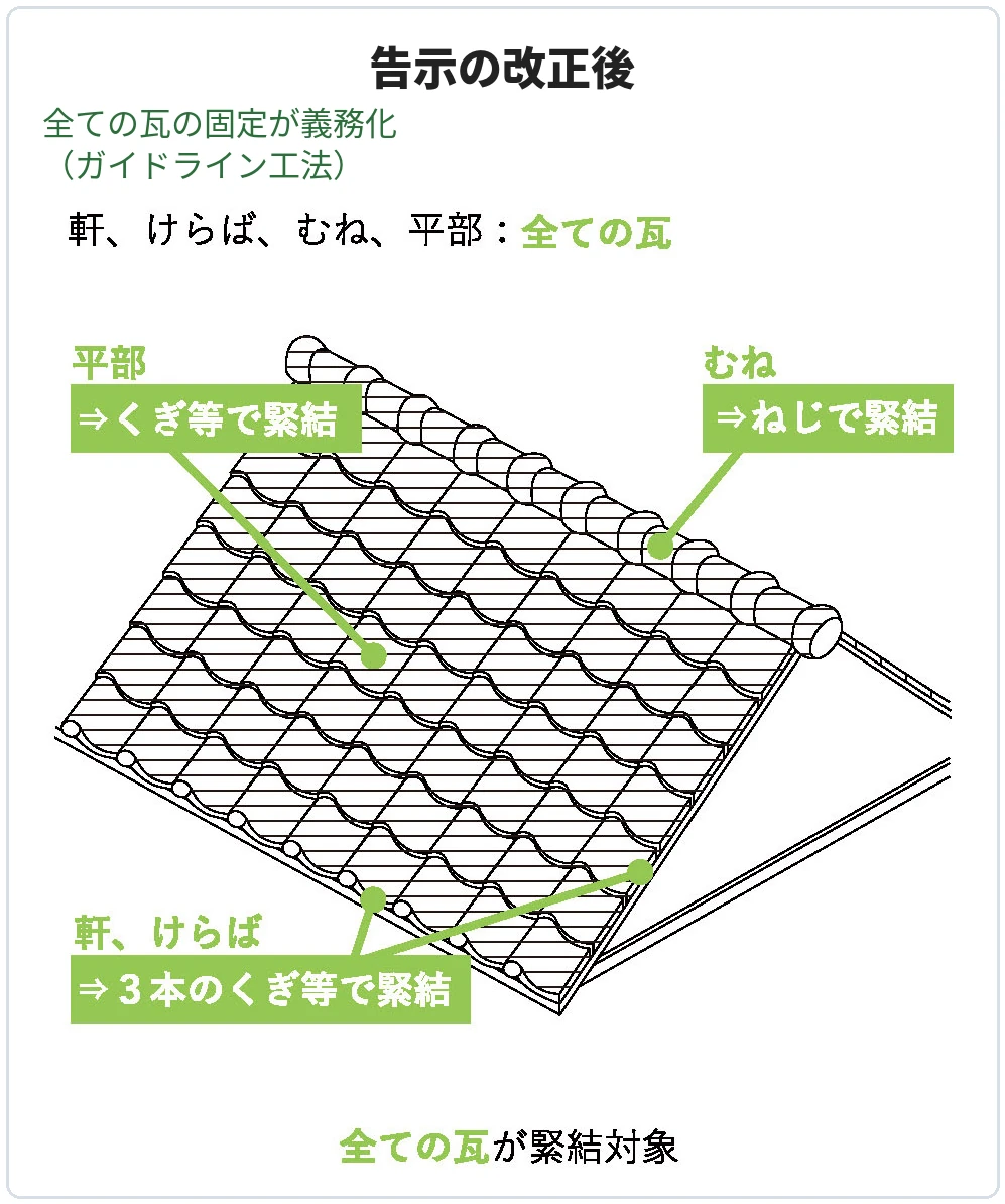 瓦屋根の基準改正後に屋根全体の瓦を固定することを示した図