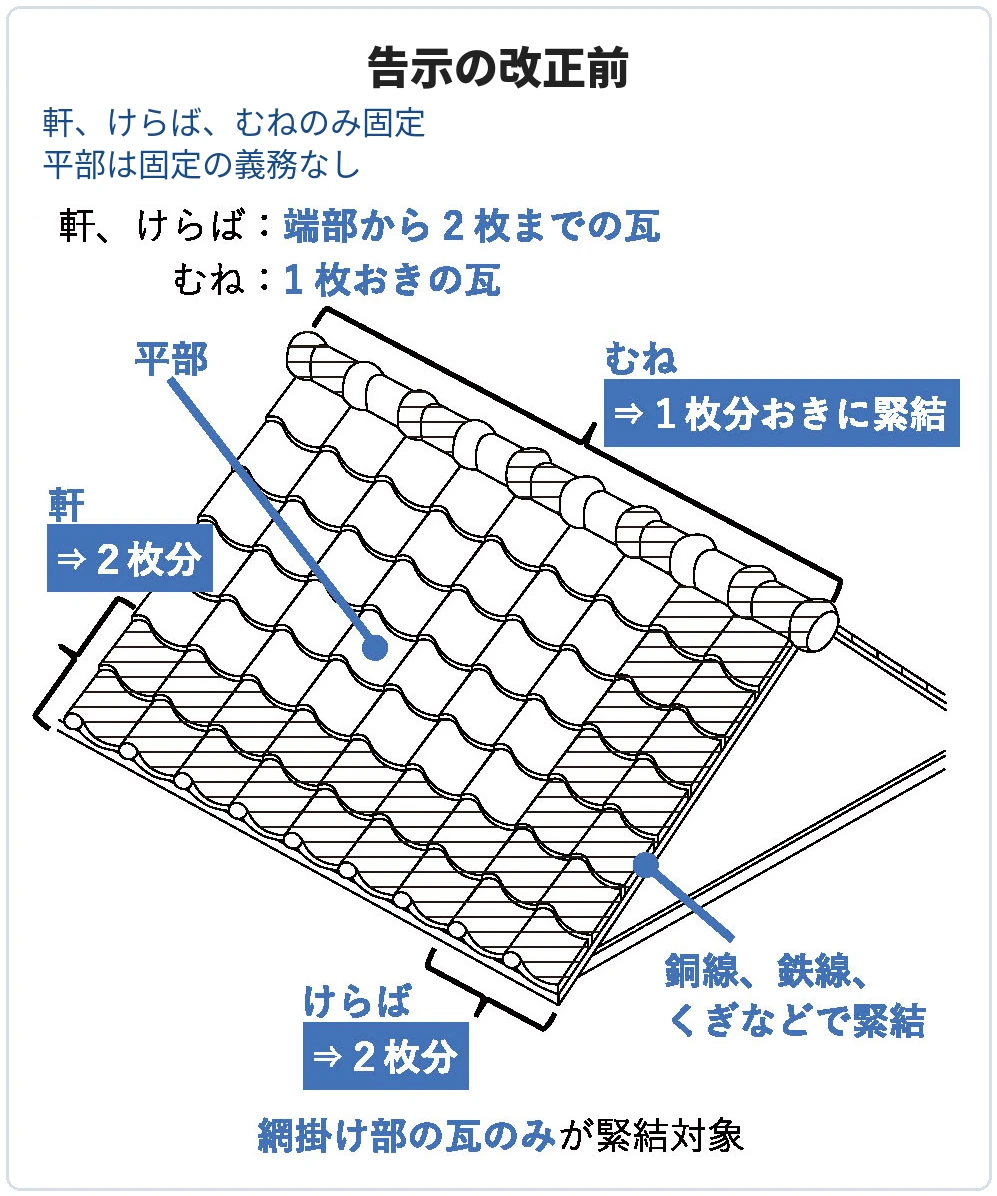 瓦屋根の基準改正前に固定が求められていた範囲を示した図