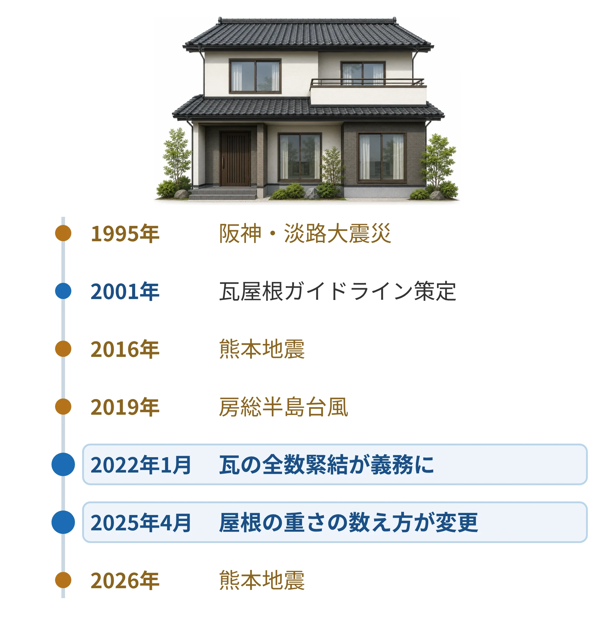 阪神淡路大震災、2016年熊本地震、2022年の瓦屋根基準改正、2025年の木造住宅の壁量基準見直し、2026年熊本地震を並べた年表