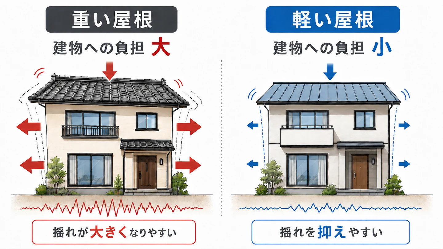 重い屋根の家と軽い屋根の家を比較し、屋根を軽くすると地震時の建物への負担を小さくできることを示したイラスト
