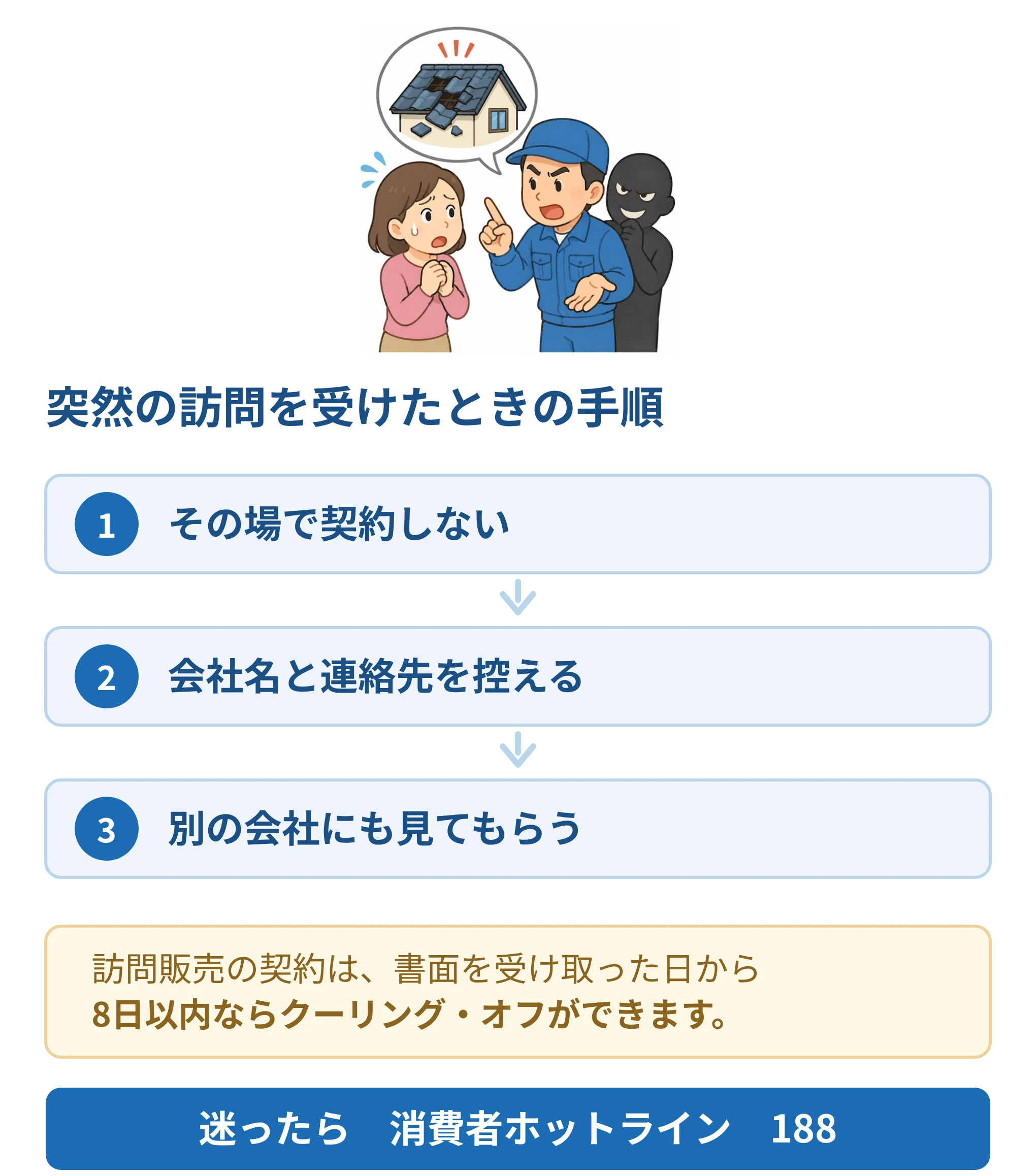 突然屋根の点検を勧められたときに、その場で契約しない、会社情報を確認する、別の業者にも相談する、困ったら188へ相談するという流れを示した図