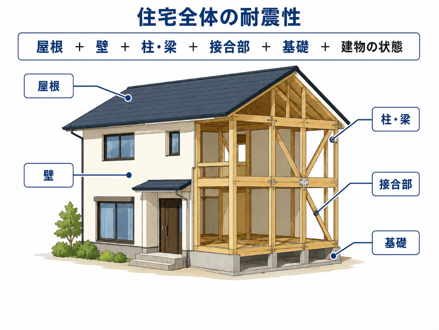 住宅全体の耐震性が、屋根・壁・柱と梁・接合部・基礎・建物の状態の組み合わせで決まることを示した住宅の断面イラスト