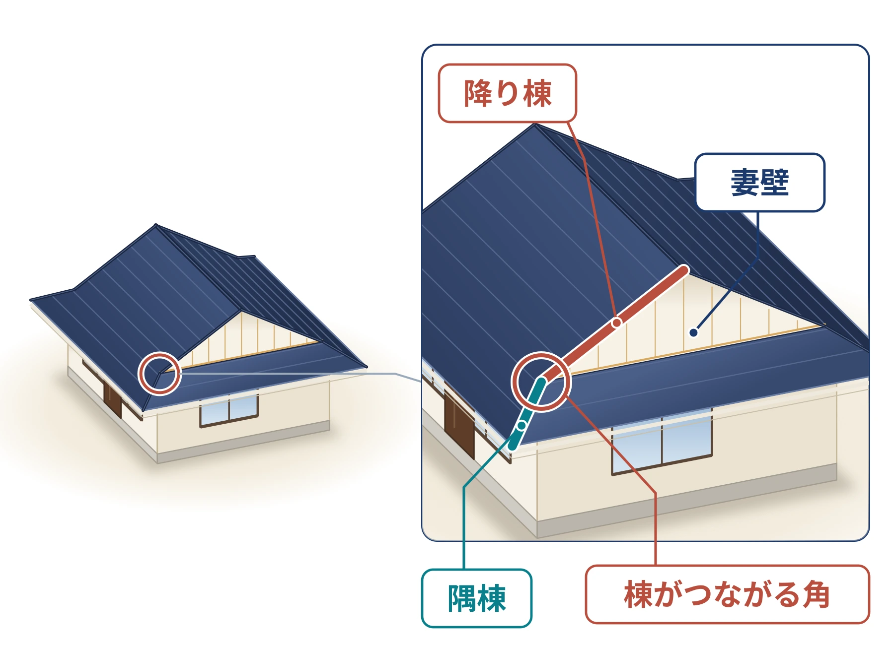 妻壁の下角で降り棟と隅棟がつながる部分を拡大した図