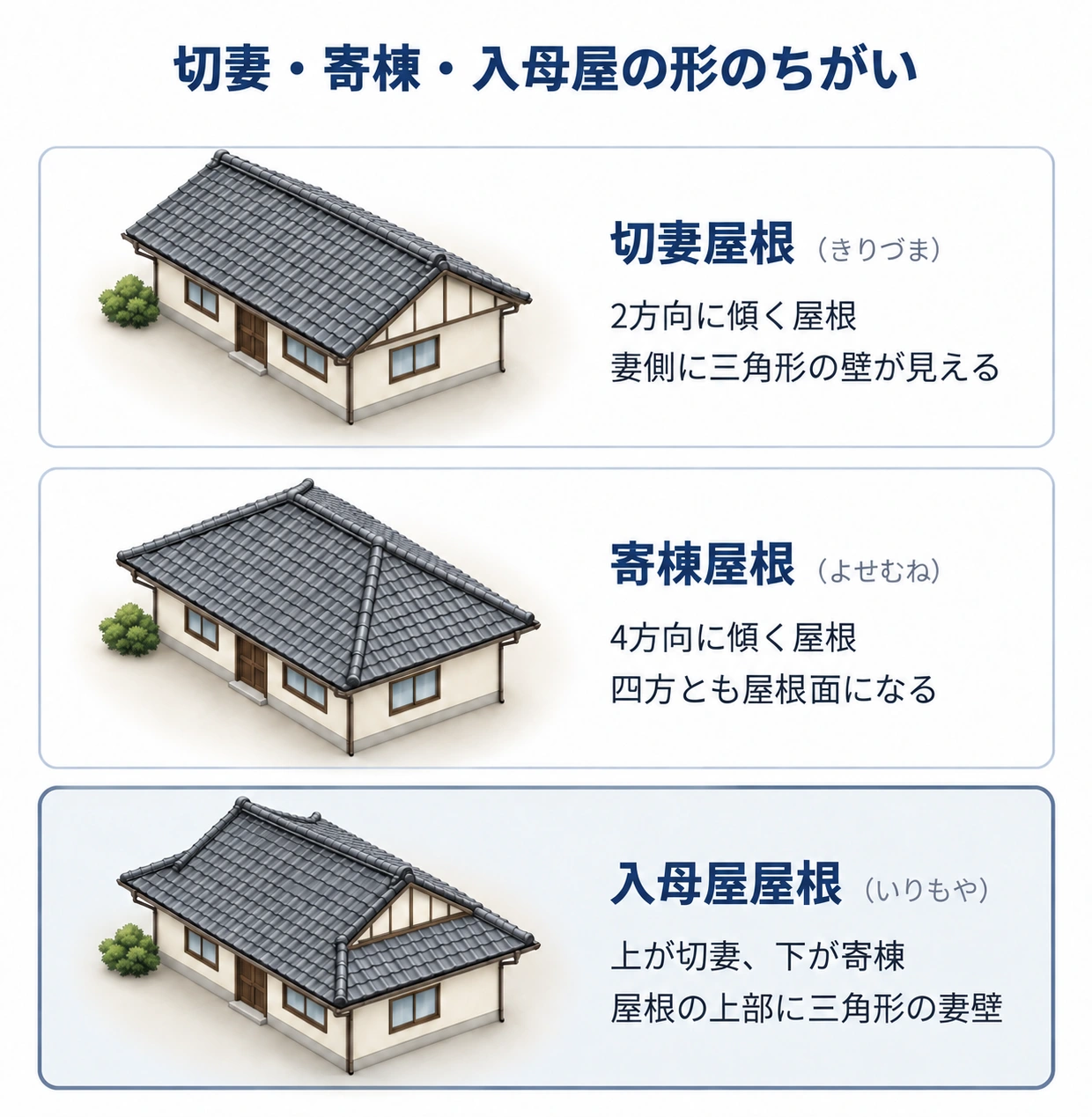 切妻屋根・寄棟屋根・入母屋屋根の形を上から順に並べて比べた図