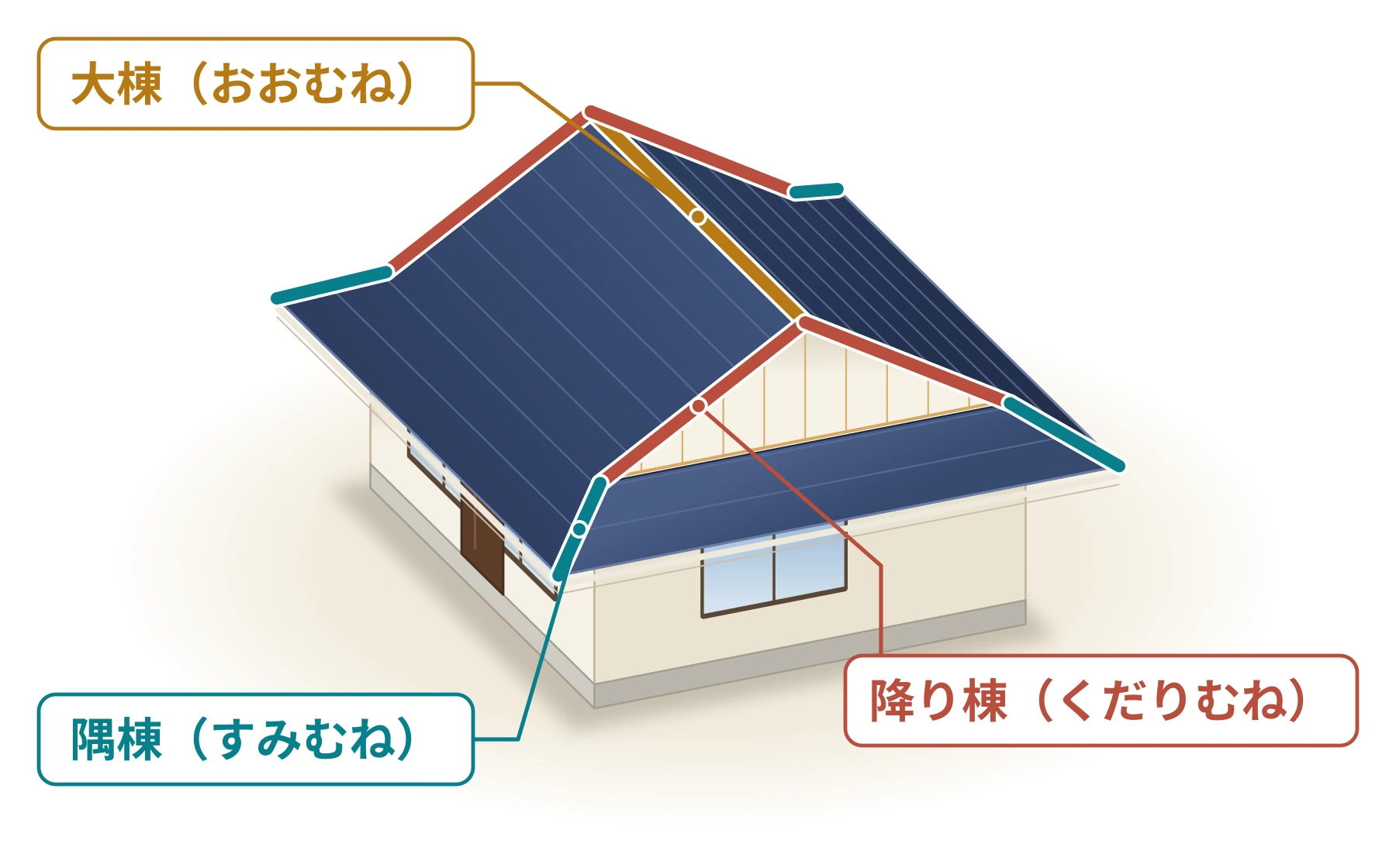 入母屋屋根の大棟・降り棟・隅棟を色分けした図