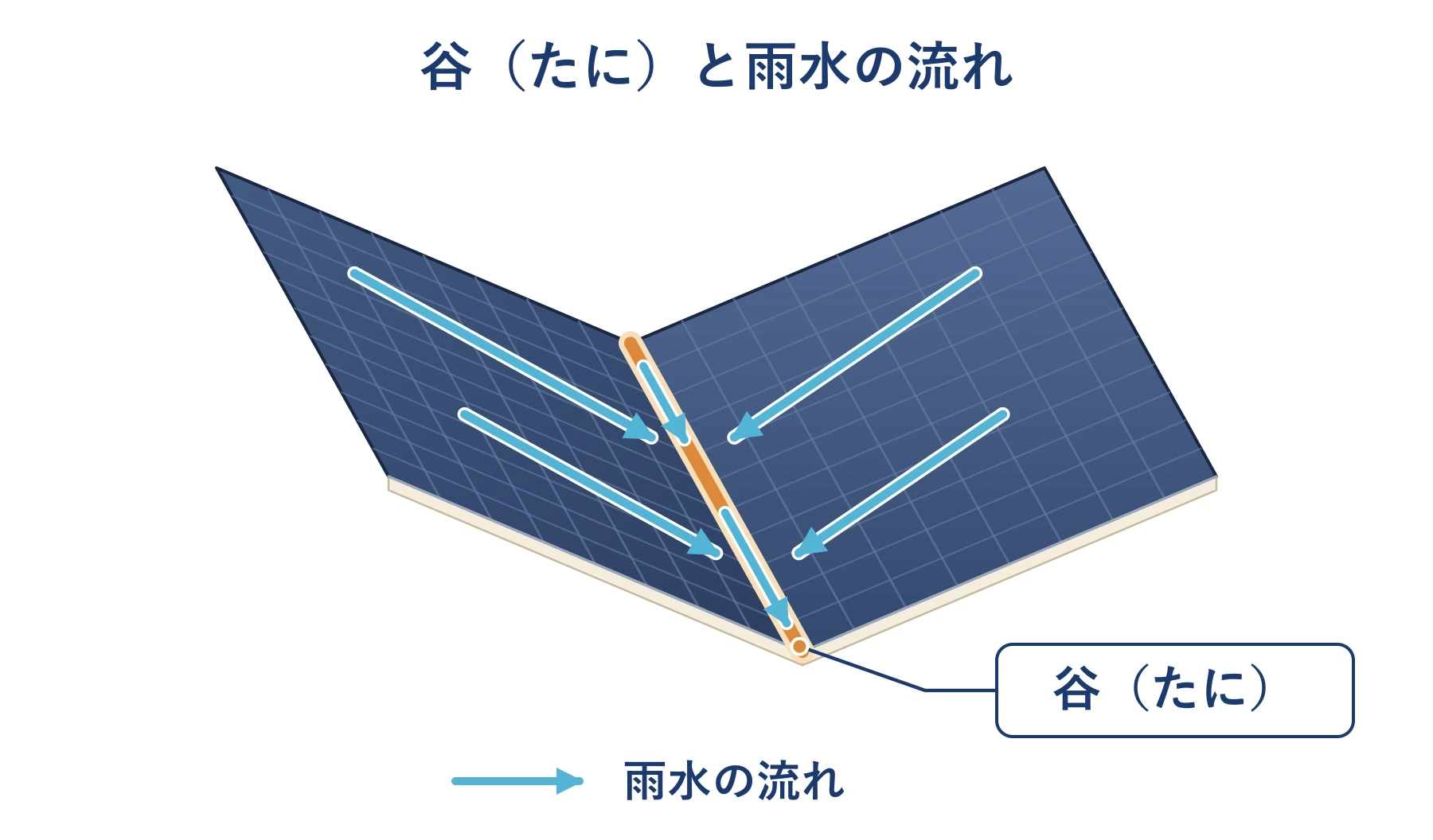 二つの屋根面がV字状にくぼんでつながる谷と雨水の流れを示した図