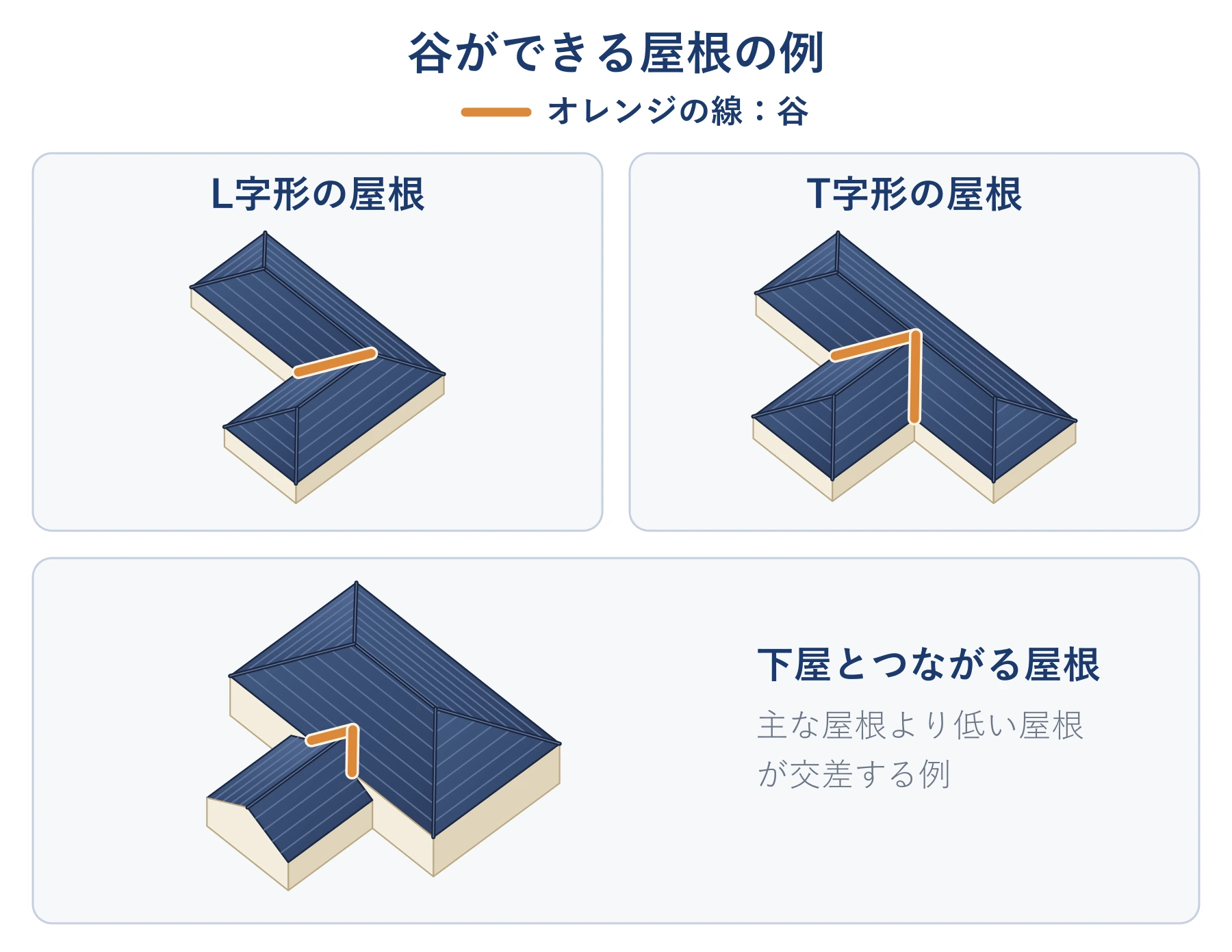 L字形・T字形の屋根や、下屋とつながる屋根にできる谷の例を示した図